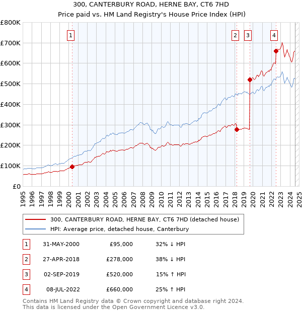 300, CANTERBURY ROAD, HERNE BAY, CT6 7HD: Price paid vs HM Land Registry's House Price Index