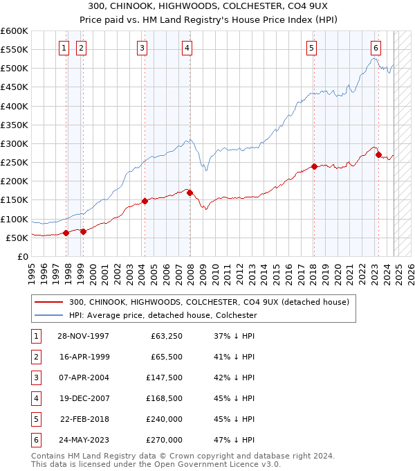 300, CHINOOK, HIGHWOODS, COLCHESTER, CO4 9UX: Price paid vs HM Land Registry's House Price Index