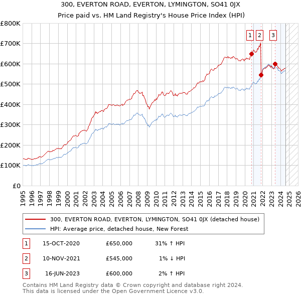 300, EVERTON ROAD, EVERTON, LYMINGTON, SO41 0JX: Price paid vs HM Land Registry's House Price Index