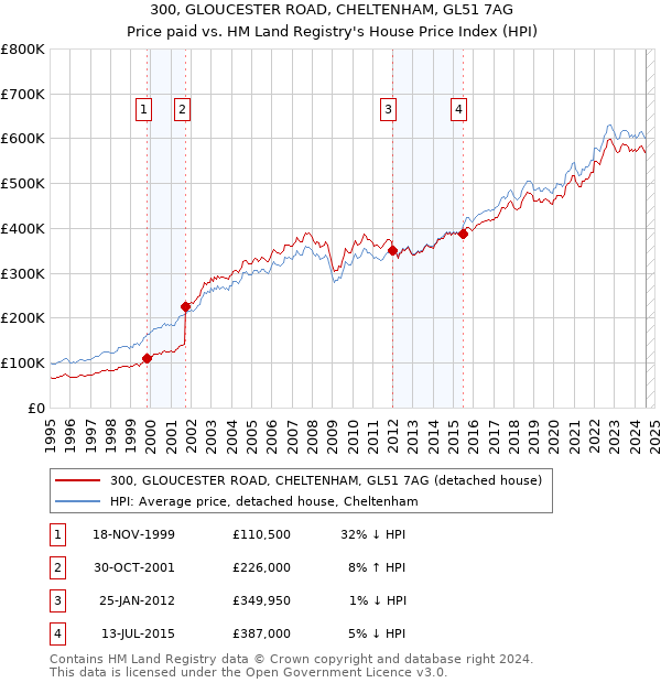 300, GLOUCESTER ROAD, CHELTENHAM, GL51 7AG: Price paid vs HM Land Registry's House Price Index