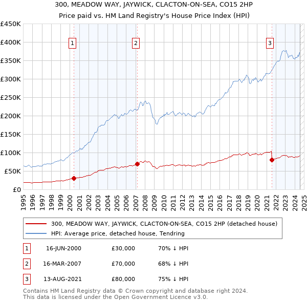 300, MEADOW WAY, JAYWICK, CLACTON-ON-SEA, CO15 2HP: Price paid vs HM Land Registry's House Price Index