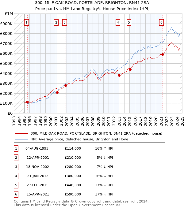 300, MILE OAK ROAD, PORTSLADE, BRIGHTON, BN41 2RA: Price paid vs HM Land Registry's House Price Index