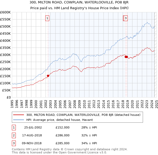 300, MILTON ROAD, COWPLAIN, WATERLOOVILLE, PO8 8JR: Price paid vs HM Land Registry's House Price Index