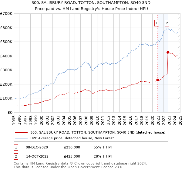 300, SALISBURY ROAD, TOTTON, SOUTHAMPTON, SO40 3ND: Price paid vs HM Land Registry's House Price Index