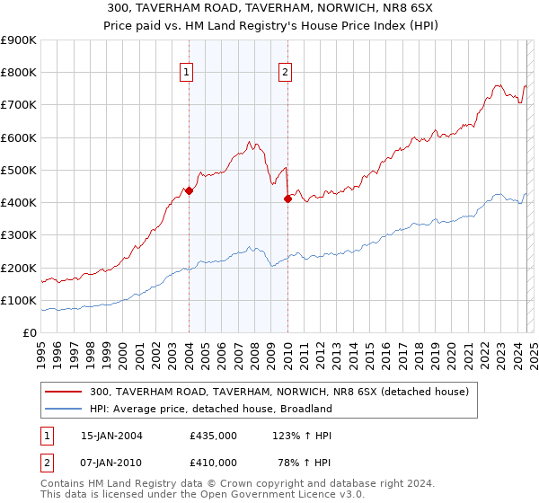 300, TAVERHAM ROAD, TAVERHAM, NORWICH, NR8 6SX: Price paid vs HM Land Registry's House Price Index