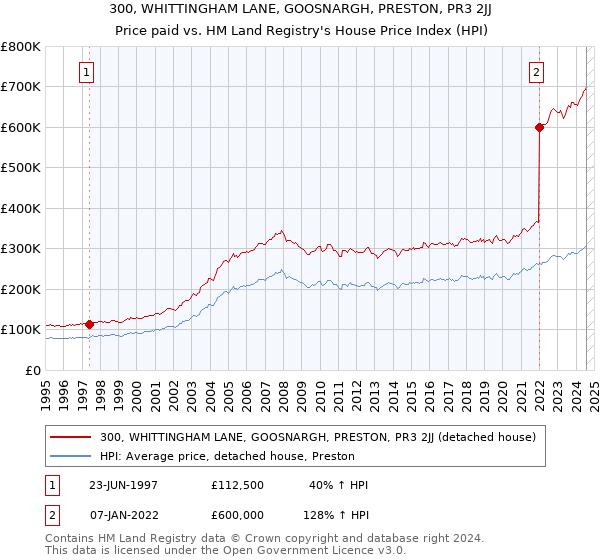 300, WHITTINGHAM LANE, GOOSNARGH, PRESTON, PR3 2JJ: Price paid vs HM Land Registry's House Price Index