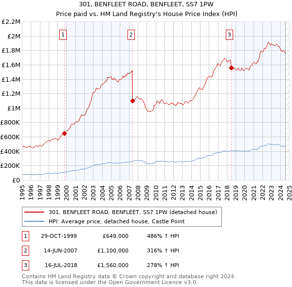 301, BENFLEET ROAD, BENFLEET, SS7 1PW: Price paid vs HM Land Registry's House Price Index