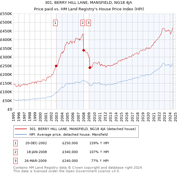 301, BERRY HILL LANE, MANSFIELD, NG18 4JA: Price paid vs HM Land Registry's House Price Index