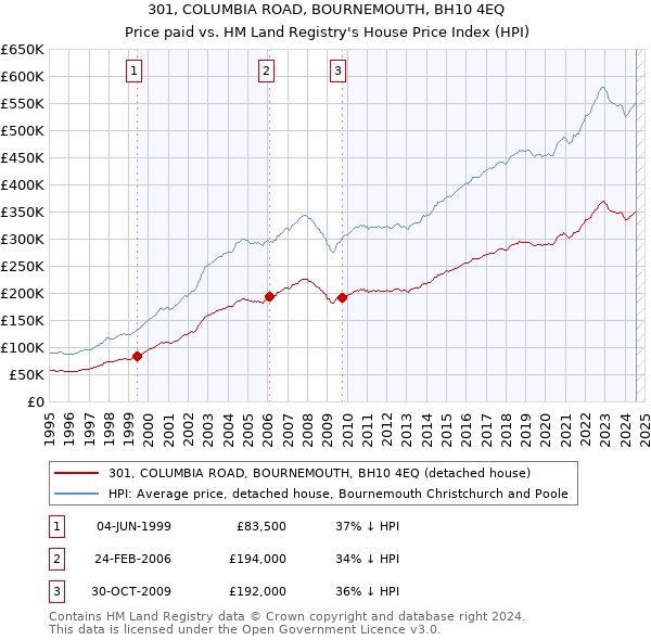 301, COLUMBIA ROAD, BOURNEMOUTH, BH10 4EQ: Price paid vs HM Land Registry's House Price Index