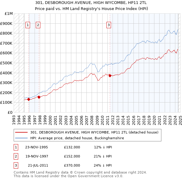 301, DESBOROUGH AVENUE, HIGH WYCOMBE, HP11 2TL: Price paid vs HM Land Registry's House Price Index