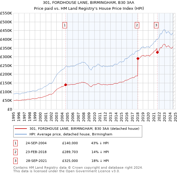 301, FORDHOUSE LANE, BIRMINGHAM, B30 3AA: Price paid vs HM Land Registry's House Price Index