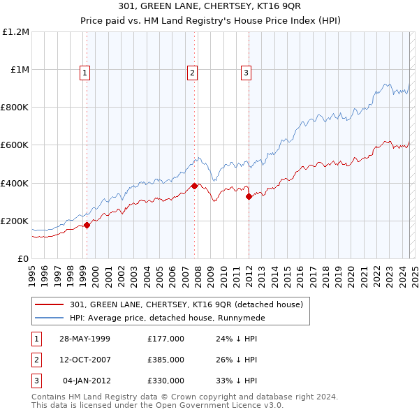 301, GREEN LANE, CHERTSEY, KT16 9QR: Price paid vs HM Land Registry's House Price Index