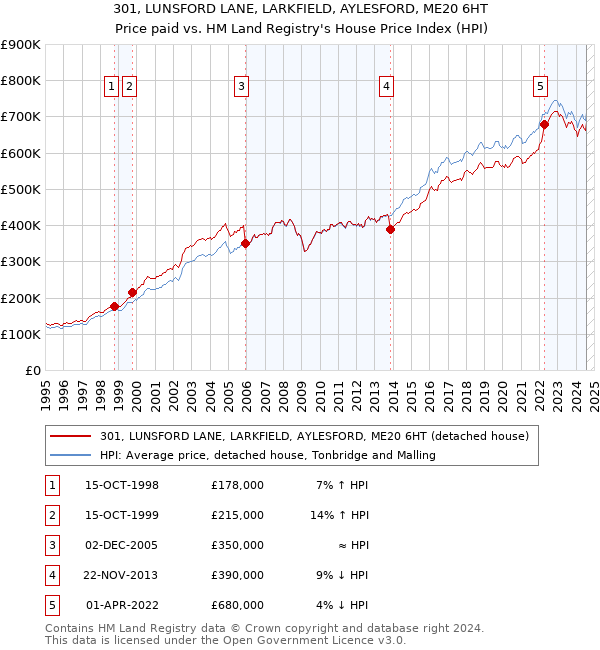 301, LUNSFORD LANE, LARKFIELD, AYLESFORD, ME20 6HT: Price paid vs HM Land Registry's House Price Index