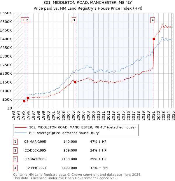 301, MIDDLETON ROAD, MANCHESTER, M8 4LY: Price paid vs HM Land Registry's House Price Index