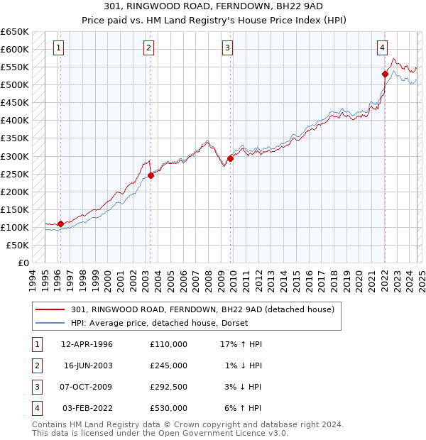 301, RINGWOOD ROAD, FERNDOWN, BH22 9AD: Price paid vs HM Land Registry's House Price Index