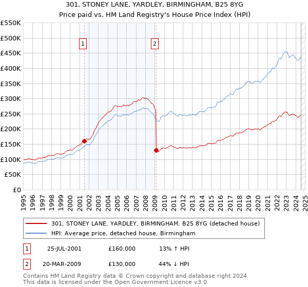 301, STONEY LANE, YARDLEY, BIRMINGHAM, B25 8YG: Price paid vs HM Land Registry's House Price Index