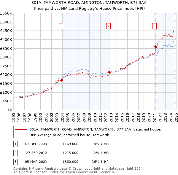 301A, TAMWORTH ROAD, AMINGTON, TAMWORTH, B77 3AA: Price paid vs HM Land Registry's House Price Index