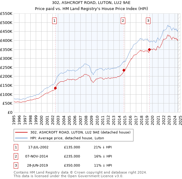 302, ASHCROFT ROAD, LUTON, LU2 9AE: Price paid vs HM Land Registry's House Price Index