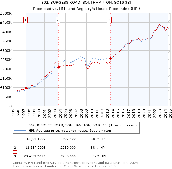 302, BURGESS ROAD, SOUTHAMPTON, SO16 3BJ: Price paid vs HM Land Registry's House Price Index