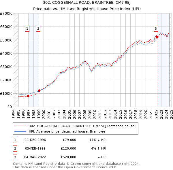 302, COGGESHALL ROAD, BRAINTREE, CM7 9EJ: Price paid vs HM Land Registry's House Price Index