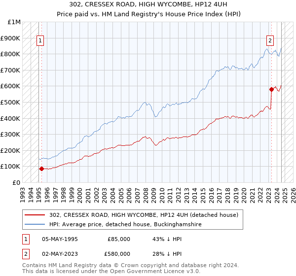 302, CRESSEX ROAD, HIGH WYCOMBE, HP12 4UH: Price paid vs HM Land Registry's House Price Index