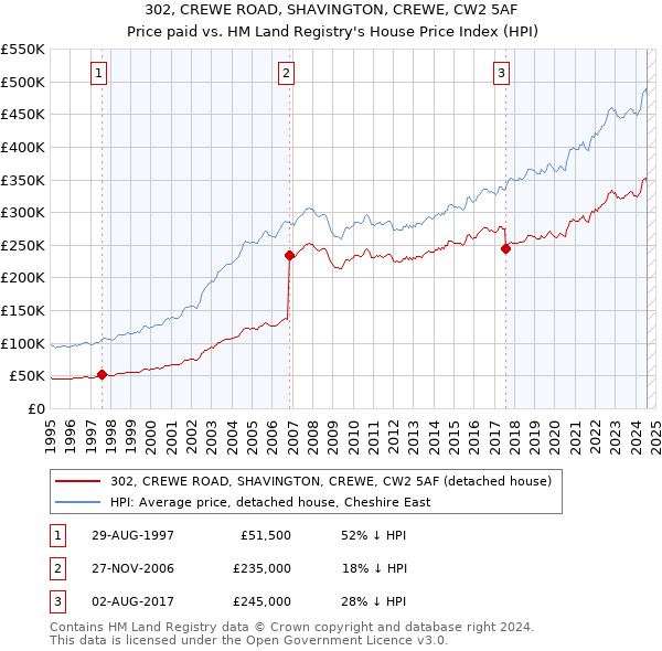 302, CREWE ROAD, SHAVINGTON, CREWE, CW2 5AF: Price paid vs HM Land Registry's House Price Index