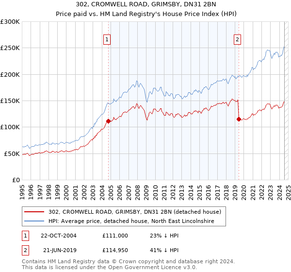 302, CROMWELL ROAD, GRIMSBY, DN31 2BN: Price paid vs HM Land Registry's House Price Index