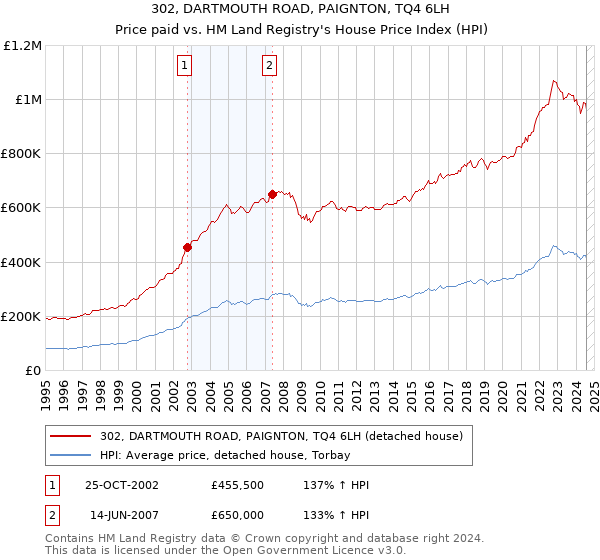 302, DARTMOUTH ROAD, PAIGNTON, TQ4 6LH: Price paid vs HM Land Registry's House Price Index