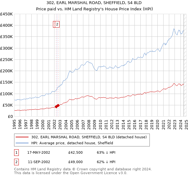 302, EARL MARSHAL ROAD, SHEFFIELD, S4 8LD: Price paid vs HM Land Registry's House Price Index