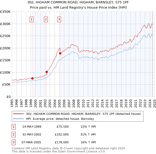 302, HIGHAM COMMON ROAD, HIGHAM, BARNSLEY, S75 1PF: Price paid vs HM Land Registry's House Price Index