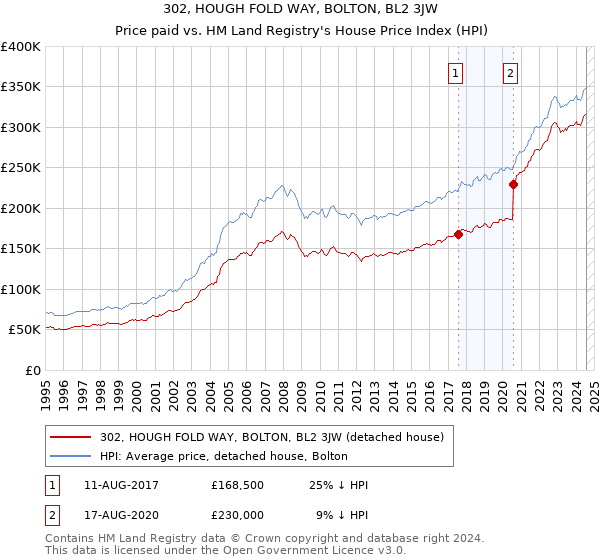 302, HOUGH FOLD WAY, BOLTON, BL2 3JW: Price paid vs HM Land Registry's House Price Index