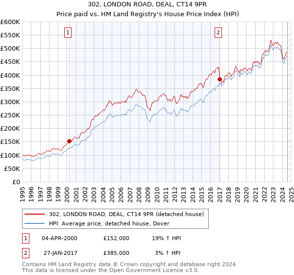 302, LONDON ROAD, DEAL, CT14 9PR: Price paid vs HM Land Registry's House Price Index