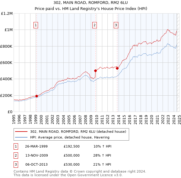 302, MAIN ROAD, ROMFORD, RM2 6LU: Price paid vs HM Land Registry's House Price Index