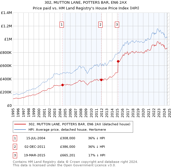 302, MUTTON LANE, POTTERS BAR, EN6 2AX: Price paid vs HM Land Registry's House Price Index