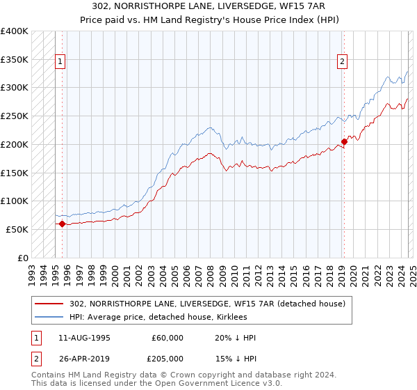 302, NORRISTHORPE LANE, LIVERSEDGE, WF15 7AR: Price paid vs HM Land Registry's House Price Index