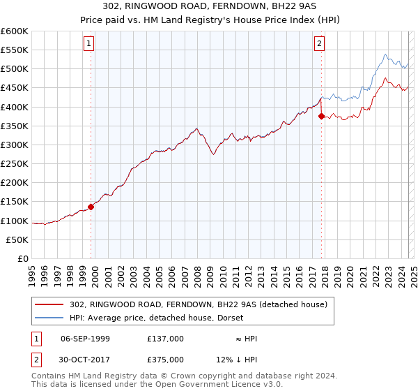 302, RINGWOOD ROAD, FERNDOWN, BH22 9AS: Price paid vs HM Land Registry's House Price Index