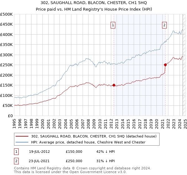 302, SAUGHALL ROAD, BLACON, CHESTER, CH1 5HQ: Price paid vs HM Land Registry's House Price Index