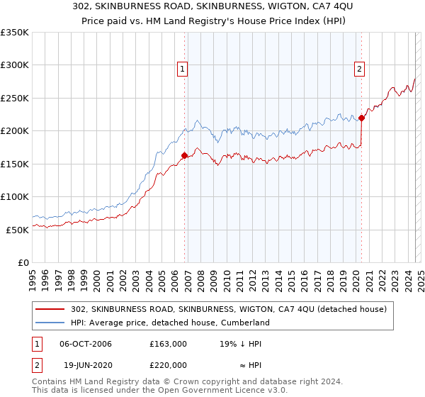 302, SKINBURNESS ROAD, SKINBURNESS, WIGTON, CA7 4QU: Price paid vs HM Land Registry's House Price Index