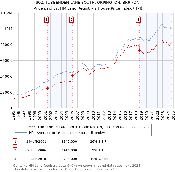 302, TUBBENDEN LANE SOUTH, ORPINGTON, BR6 7DN: Price paid vs HM Land Registry's House Price Index