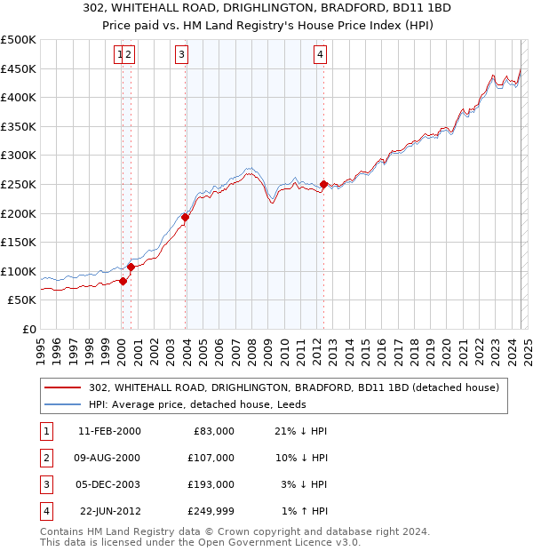 302, WHITEHALL ROAD, DRIGHLINGTON, BRADFORD, BD11 1BD: Price paid vs HM Land Registry's House Price Index