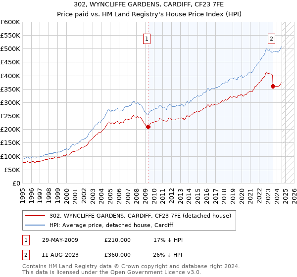 302, WYNCLIFFE GARDENS, CARDIFF, CF23 7FE: Price paid vs HM Land Registry's House Price Index