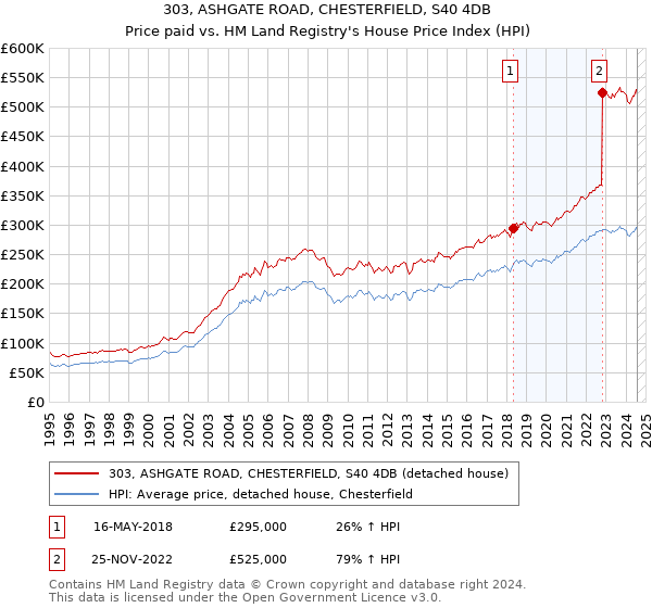 303, ASHGATE ROAD, CHESTERFIELD, S40 4DB: Price paid vs HM Land Registry's House Price Index