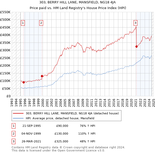 303, BERRY HILL LANE, MANSFIELD, NG18 4JA: Price paid vs HM Land Registry's House Price Index