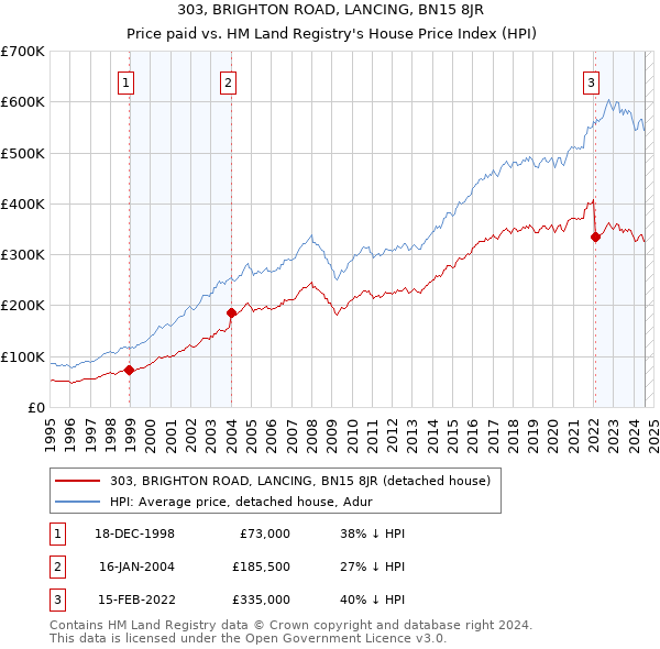 303, BRIGHTON ROAD, LANCING, BN15 8JR: Price paid vs HM Land Registry's House Price Index