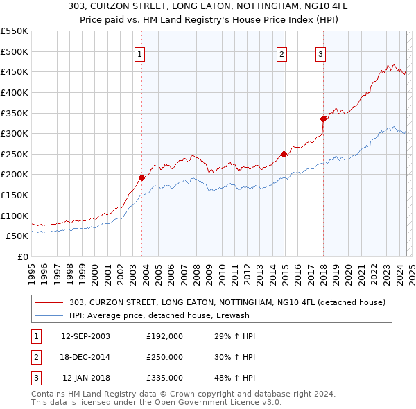 303, CURZON STREET, LONG EATON, NOTTINGHAM, NG10 4FL: Price paid vs HM Land Registry's House Price Index