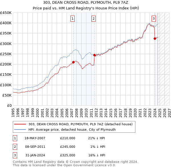 303, DEAN CROSS ROAD, PLYMOUTH, PL9 7AZ: Price paid vs HM Land Registry's House Price Index