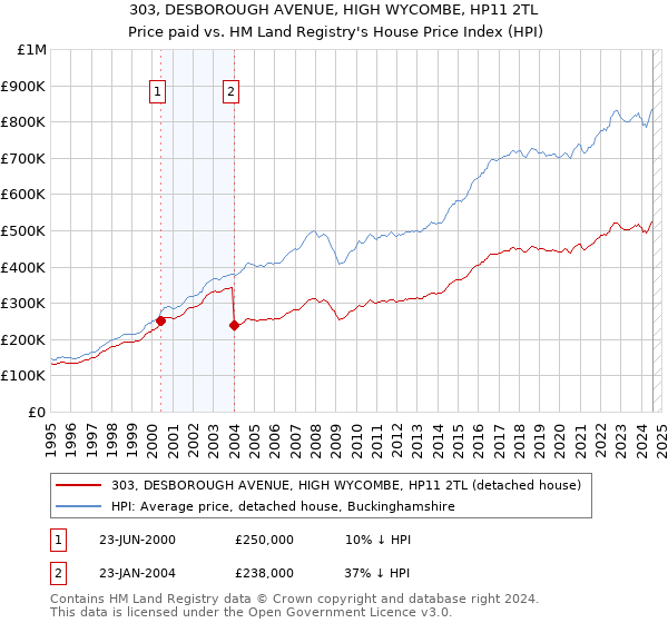 303, DESBOROUGH AVENUE, HIGH WYCOMBE, HP11 2TL: Price paid vs HM Land Registry's House Price Index