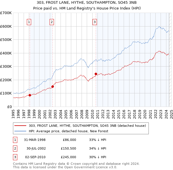 303, FROST LANE, HYTHE, SOUTHAMPTON, SO45 3NB: Price paid vs HM Land Registry's House Price Index