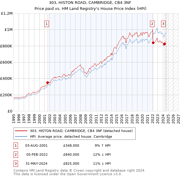 303, HISTON ROAD, CAMBRIDGE, CB4 3NF: Price paid vs HM Land Registry's House Price Index