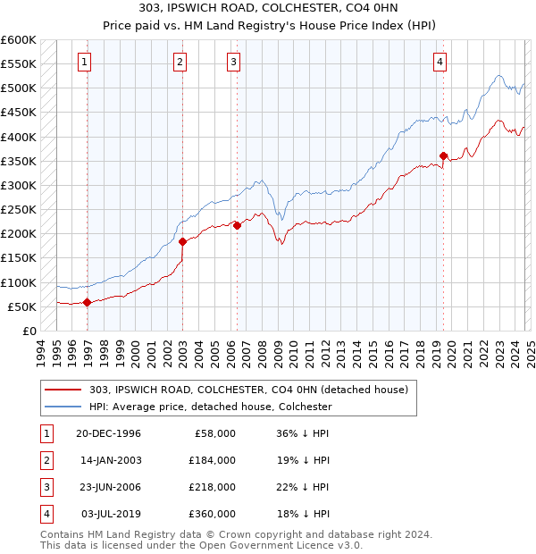 303, IPSWICH ROAD, COLCHESTER, CO4 0HN: Price paid vs HM Land Registry's House Price Index